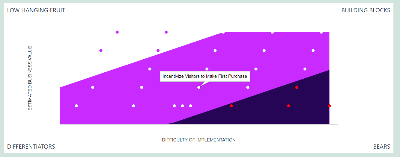 Rezultātu vizualizācijas diagrammas piemērs, kurā uzņēmējdarbības iniciatīvas ir klasificētas pēc vērtības un pūļu, ar uznirstošajām norādēm, kas parāda iniciatīvas detalizāciju.