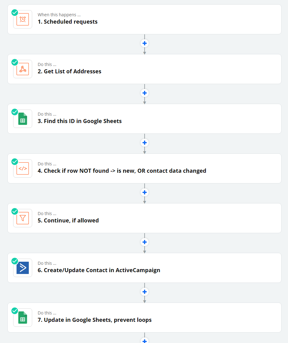 Automatizācijas scenārija vizuālā plūsma starp ActiveCampaign, Google Sheets un Xentral
